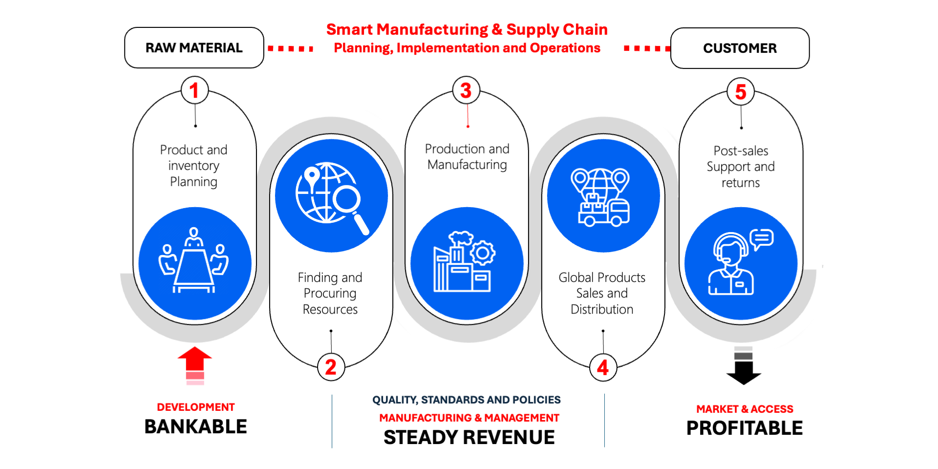 Manufacturing and Supply Chain